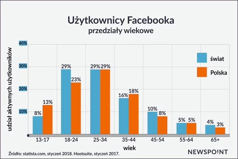 Pokolenie Y i Z stanowi prawie 2/3 użytkowników Facebooka w Polsce.