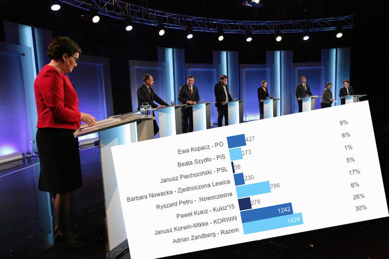 Według Internautów to Adrian Zandberg z Partii Razem wygrał tę debatę.