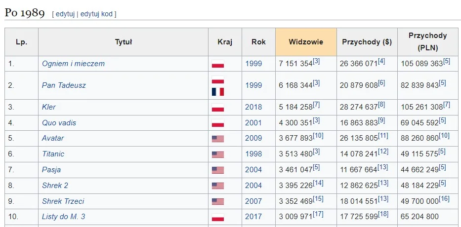 avatar istota wody box office polska avatar 2 kino avatar istota wody box office polska avatar 2 kina ile widzów