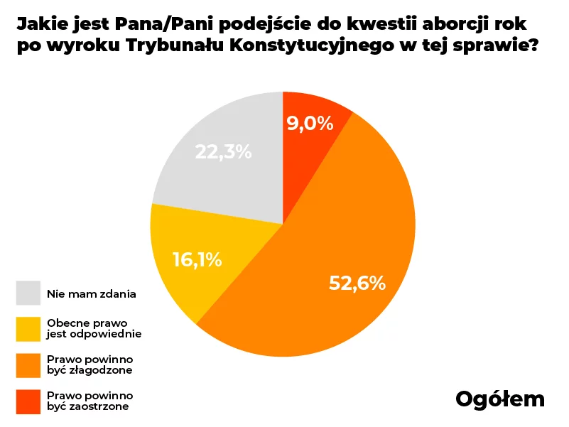 Sondaż agencji badawczej SW Research dla naTemat