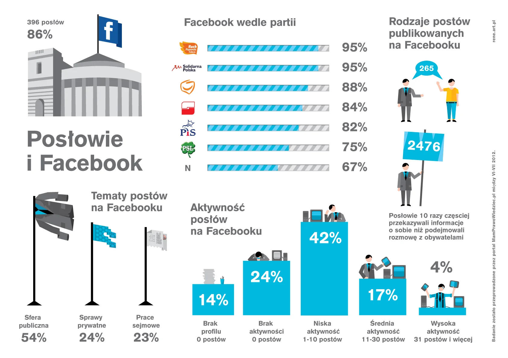 Po co posłom Facebook?