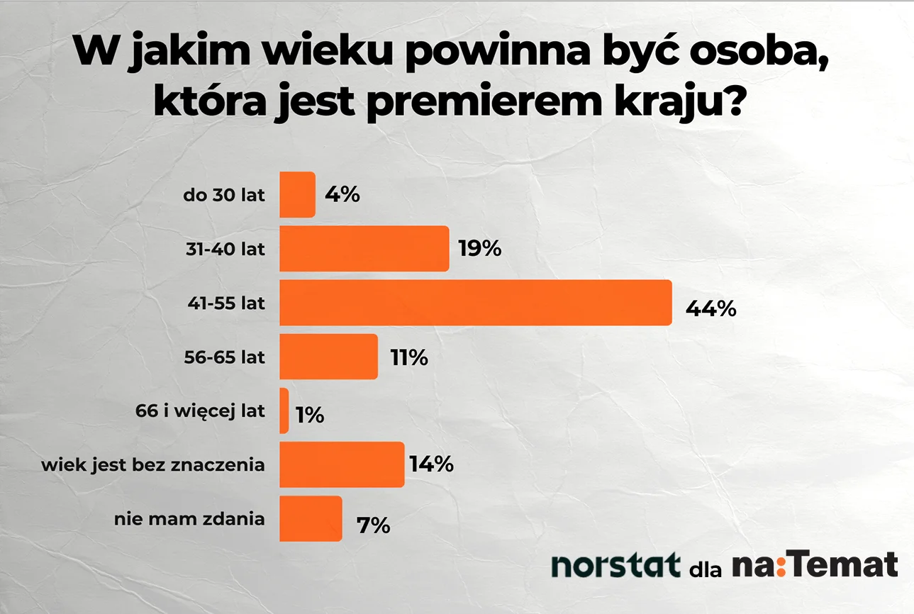 Badanie realizowane metodą CAWI na panelu online w dniach 22.09-29.09 na reprezentatywnej próbie populacji Polaków.