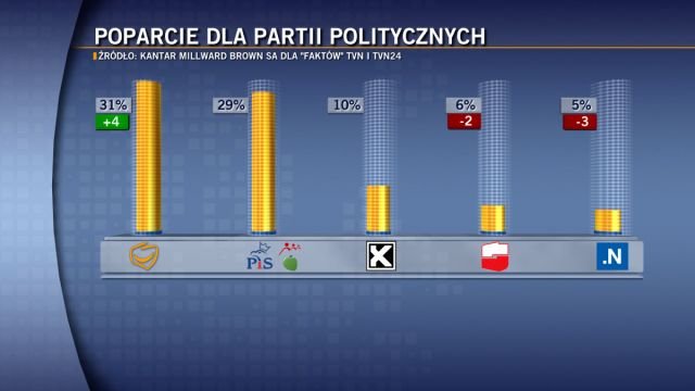 Poparcie dla partii politycznych w sondażu Millward Brown dla "Faktów" w TVN i TVN24.