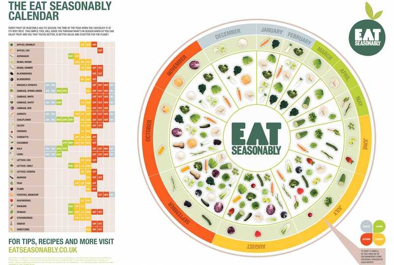 Interaktywny kalendarz sezonowej żywności