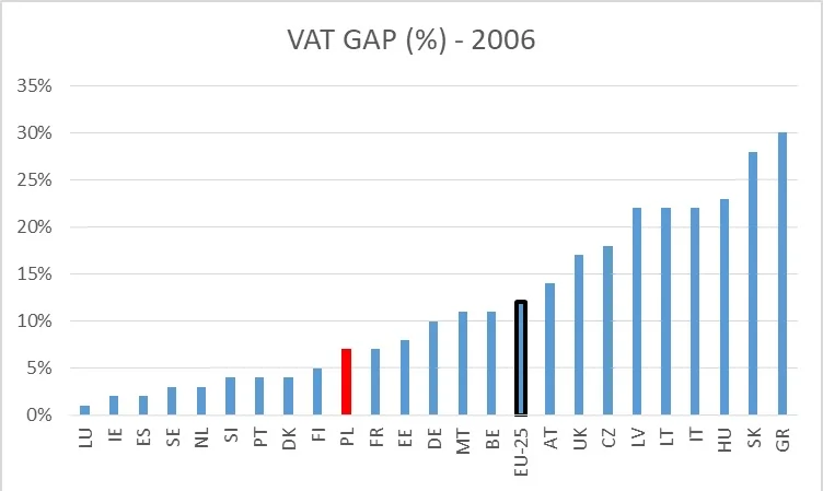 wykres na podstawie danych z Raportu Komisji Europejskiej z 2009 r.