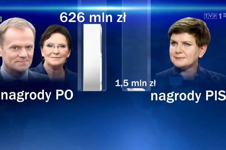 W materiale TVP zestawiono sumę nagród dla wszystkich pracowników wszystkich resortów z 8 lat rządów PO-PSL z kwotą, którą podatnicy wydali jedynie na grupę kilkudziesięciu członków rządu PiS w 2 lata.
