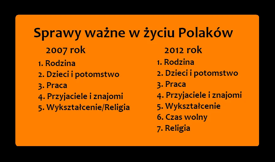 Opracowanie własne na podstawie badania Centrum Myśli Jana Pawła II