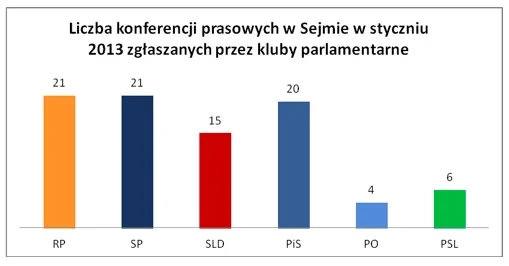 Liczba konferencji prasowych zorganizowanych przez poszczególne kluby parlamentarne na terenie Sejmu w styczniu