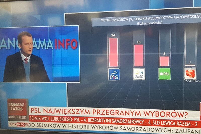 PSL największym przegranym wyborów? Taki pasek pojawił się na antenie TVP Info. Odważna teza zważywszy na to, że ludowcy mogą sprawić, że PiS w kilku sejmikach wojewódzkich będzie w opozycji.