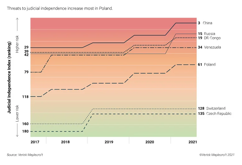 Raport Verisk Maplaceroft "Separation of powers under attack in 45 countries".