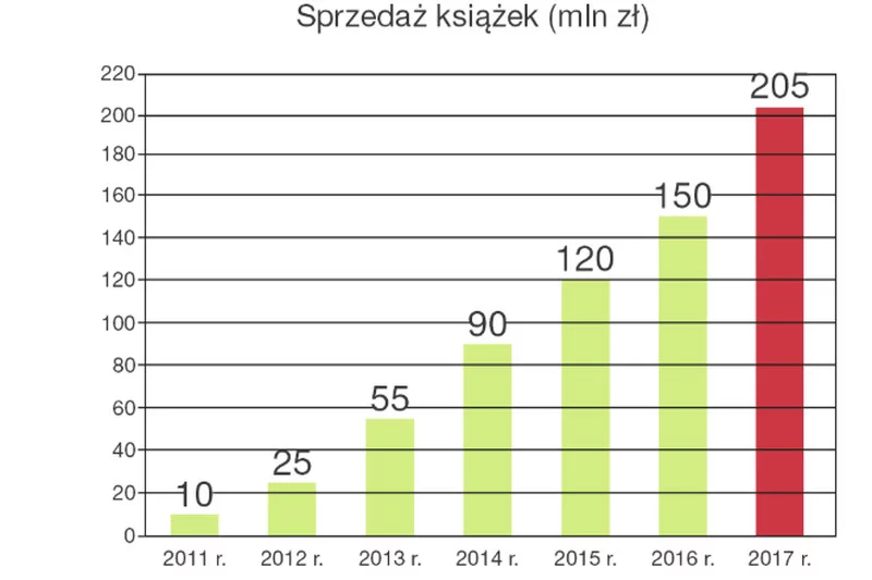 205 mln ze sprzedaży książek, a podobno czytelnictwo upada.