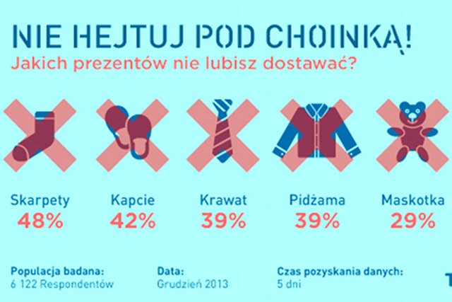 Niemal połowa przebadanych użytkowników portalu TestMeToo nie lubi dostawać skarpet