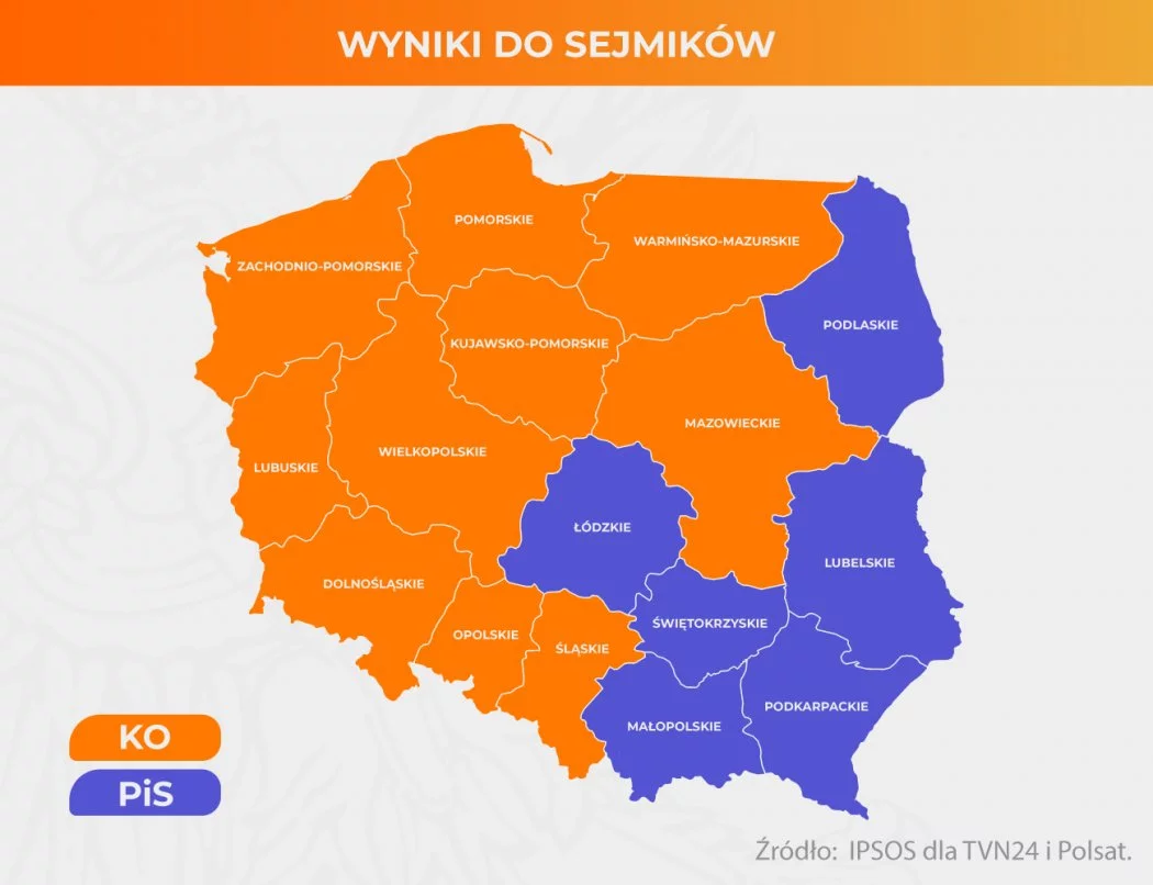 PiS zdobyło 33,37 proc. w sejmikach. To gorszy wynik niż w 2018 i 2023 roku