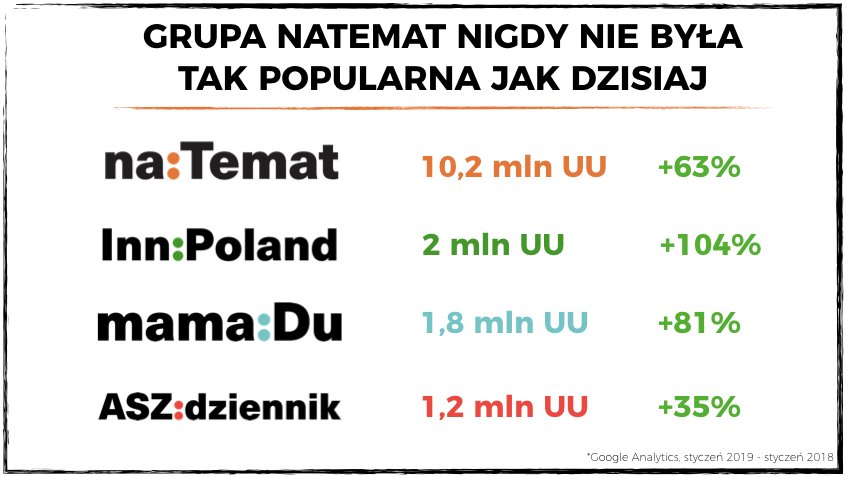 Grupa naTemat pobiła swój rekord oglądalności.