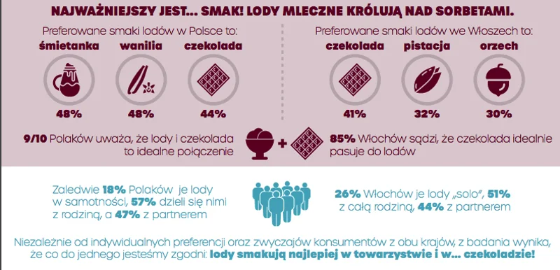 "Lody oczami Polaków i Włochów", Kantar na zlecenie LOTTE Wedel, metodologia CAWI, Polska, N=1000, Włochy, N=1000, kwiecień 2019 r.
