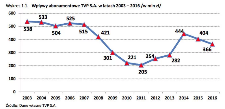 Wpływy TVP z abonamentu. Dołek z 2011 roku do efekt wypowiedzi Donalda Tuska o tym, że PO zlikwiduje tę opłatę. Od 2015 roku znowu w dół.