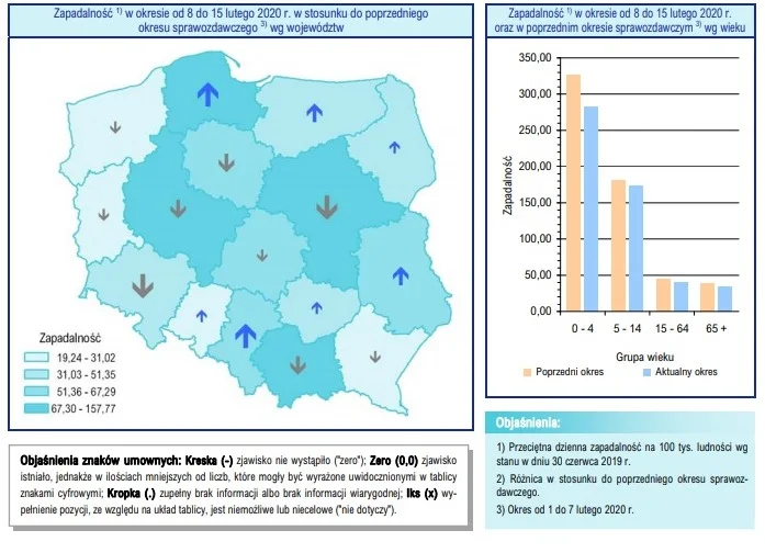 Narodowy Instytut Zdrowia Publicznego - Państwowy Zakład Higieny przedstawił nowy meldunek epidemiologiczny dotyczący grypy w Polsce.