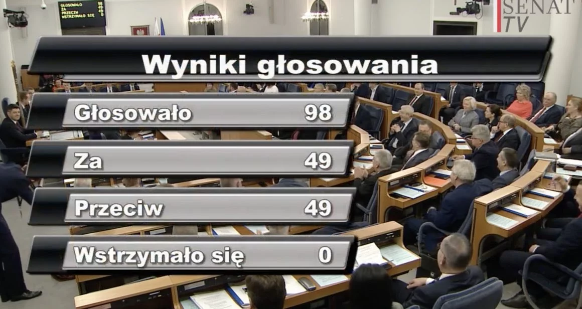 Remis – a więc wniosek senatora KO nie uzyskał większości.