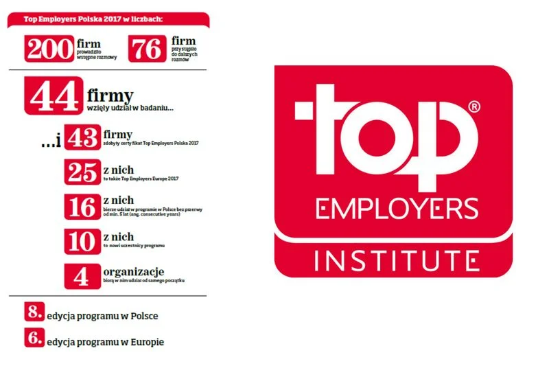 Podsumowanie tegorocznej polskiej edycji Top Employers w liczbach
