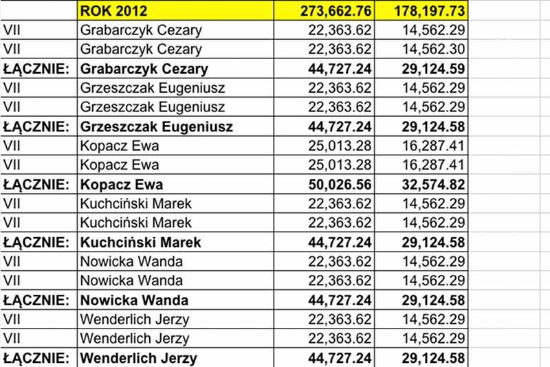 Premie dla Prezydium Sejmu w 2012 roku.