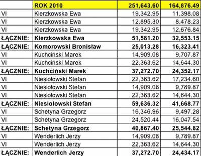 Premie dla Prezydium Sejmu w 2010 roku