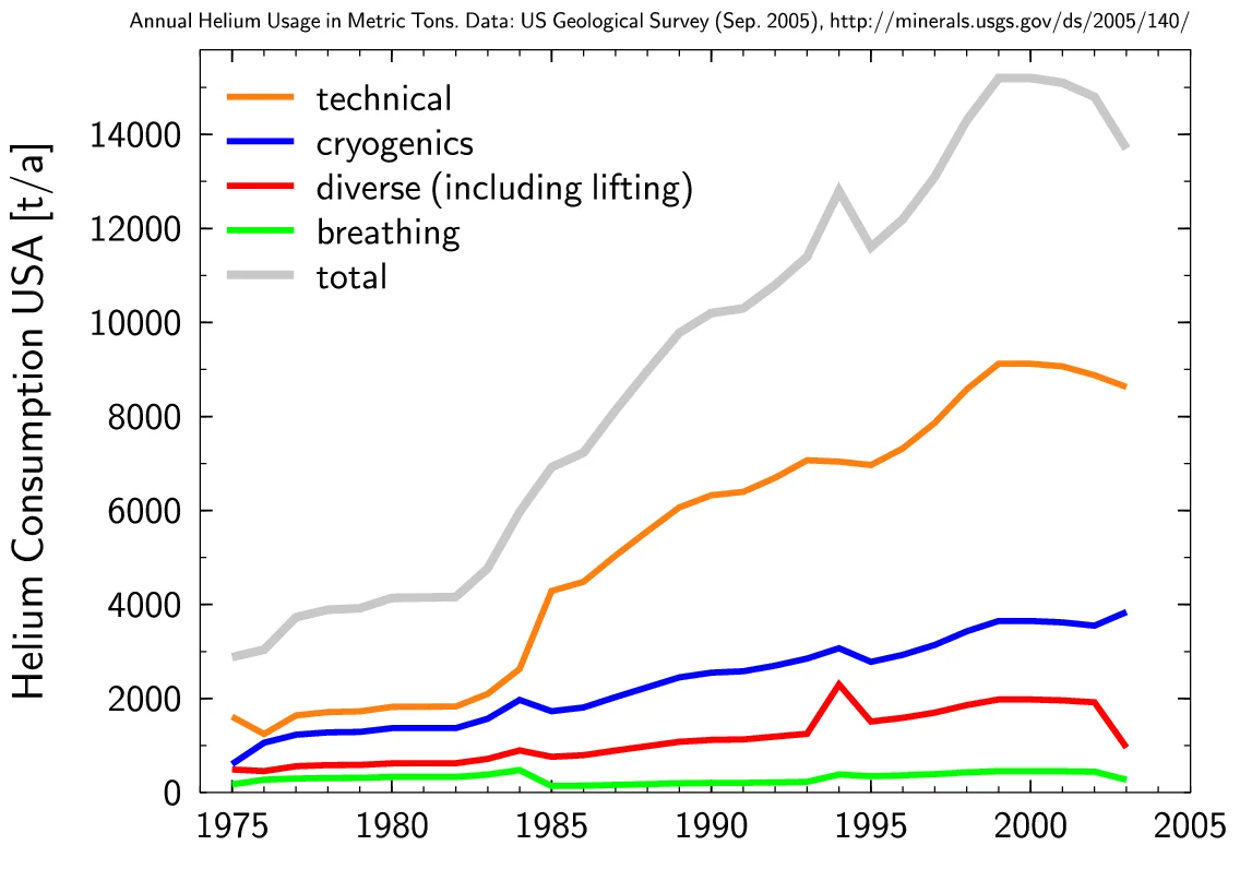 Wzrost zużycia helu pod koniec XX i na początku XXI w. według U.S. Geological Survey.