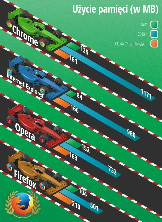 Opera pod względem zużycia pamięci radzi sobie dużo lepiej niż Chrome; jedynie Firefox jest w tym zestawieniu lepszy