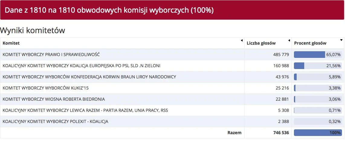 Wyniki głosowania na Podkarpaciu.