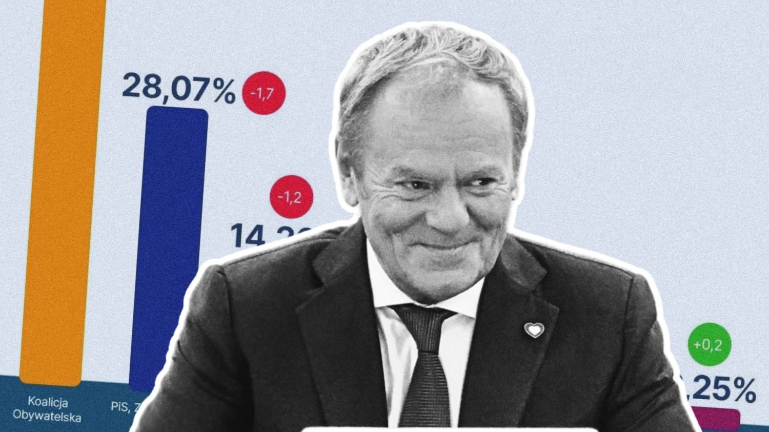 Koalicja Obywatelska idzie ostro w górę w najnowszym sondażu. Koalicja Obywatelska idzie ostro w górę w najnowszym sondażu.