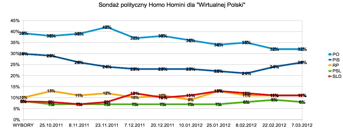 Sondaż Homo Homini dla "Wirtualnej Polski"