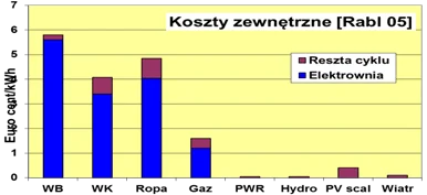 Wykres kosztów zewnętrznych czyli strat zdrowia i zniszczeń środowiska powodowanych przez różne źródła energii wg wieloletniego studium ExternE Unii Europejskiej.