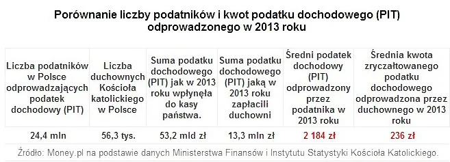 Z wyliczeń portalu branżowego wynika, że księża płacą znacznie mniejsze podatki niż przeciętny Kowalski. To prawda?