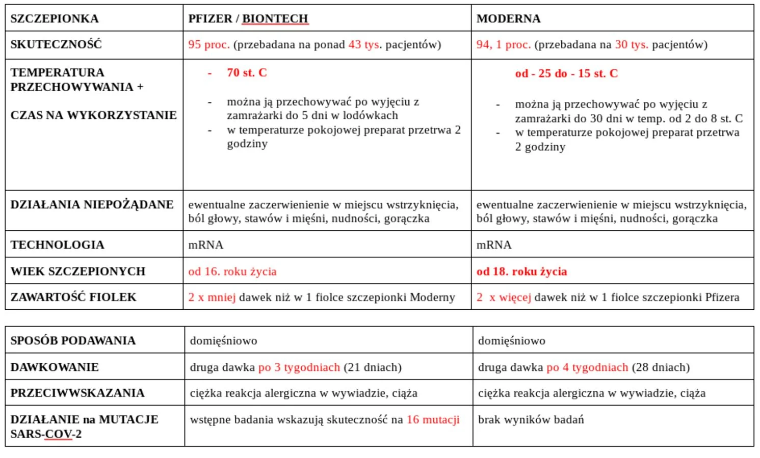Jakie są różnice pomiędzy szczepionkami Pfizera i Moderny? [PORÓWNANIE]