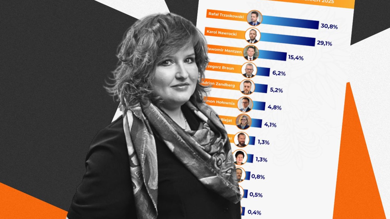 Anna Dryjańska o wyniku exit poll I tury wyborów prezydenckich.