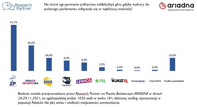 W najnowszym sondażu Research Partner na Zjednoczoną Prawicę zagłosowałoby 37,1 proc. ankietowanych.
