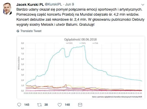 Szef TVP, Jacek Kurski, "zapomniał" pogratulować zwycięstwa "Girls On Fire"