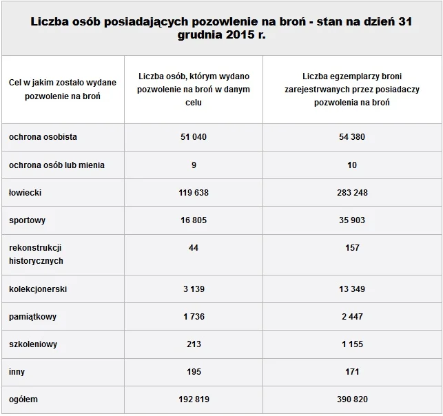 Pod względem dostępu do broni przebijają nas niemal wszyscy sąsiedzi.