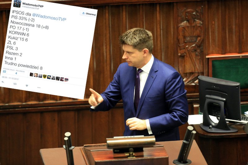 PiS na czele stawki, a .Nowoczesna drugą partią w Polsce. PO traci coraz więcej, Kukiz'15 w tyle.