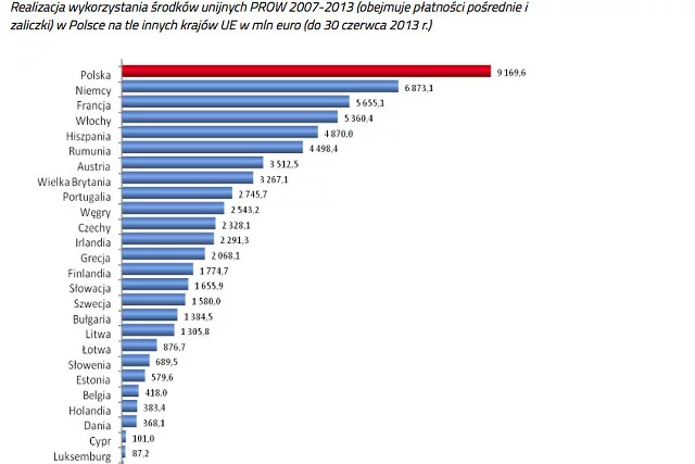 Polacy czerpią z Unii pełnymi garściami
