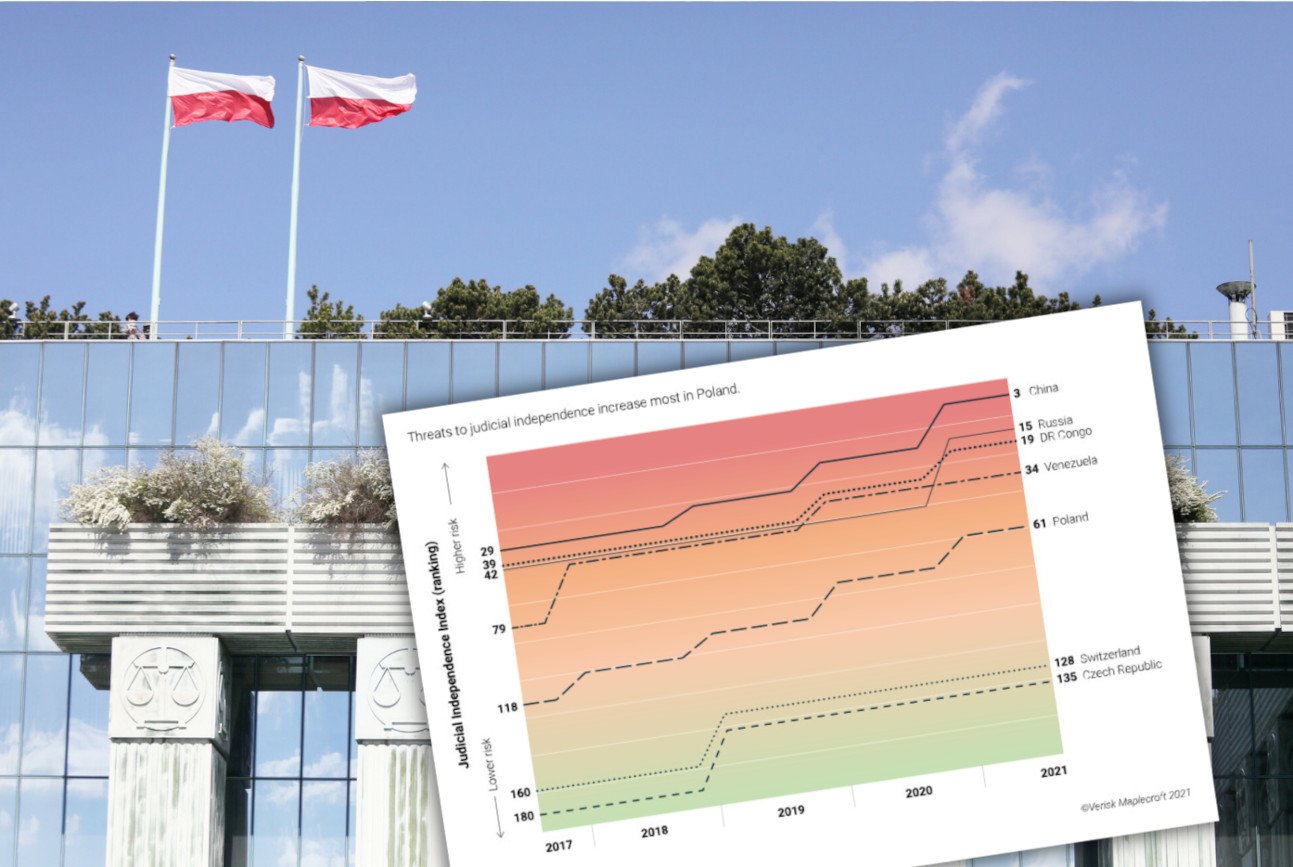 Indeks niezależności sędziowskiej. Miażdżący wynik Polski w nowym raporcie.