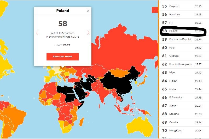 Polska znów spadła w rankingu "Reporterów bez Granic".