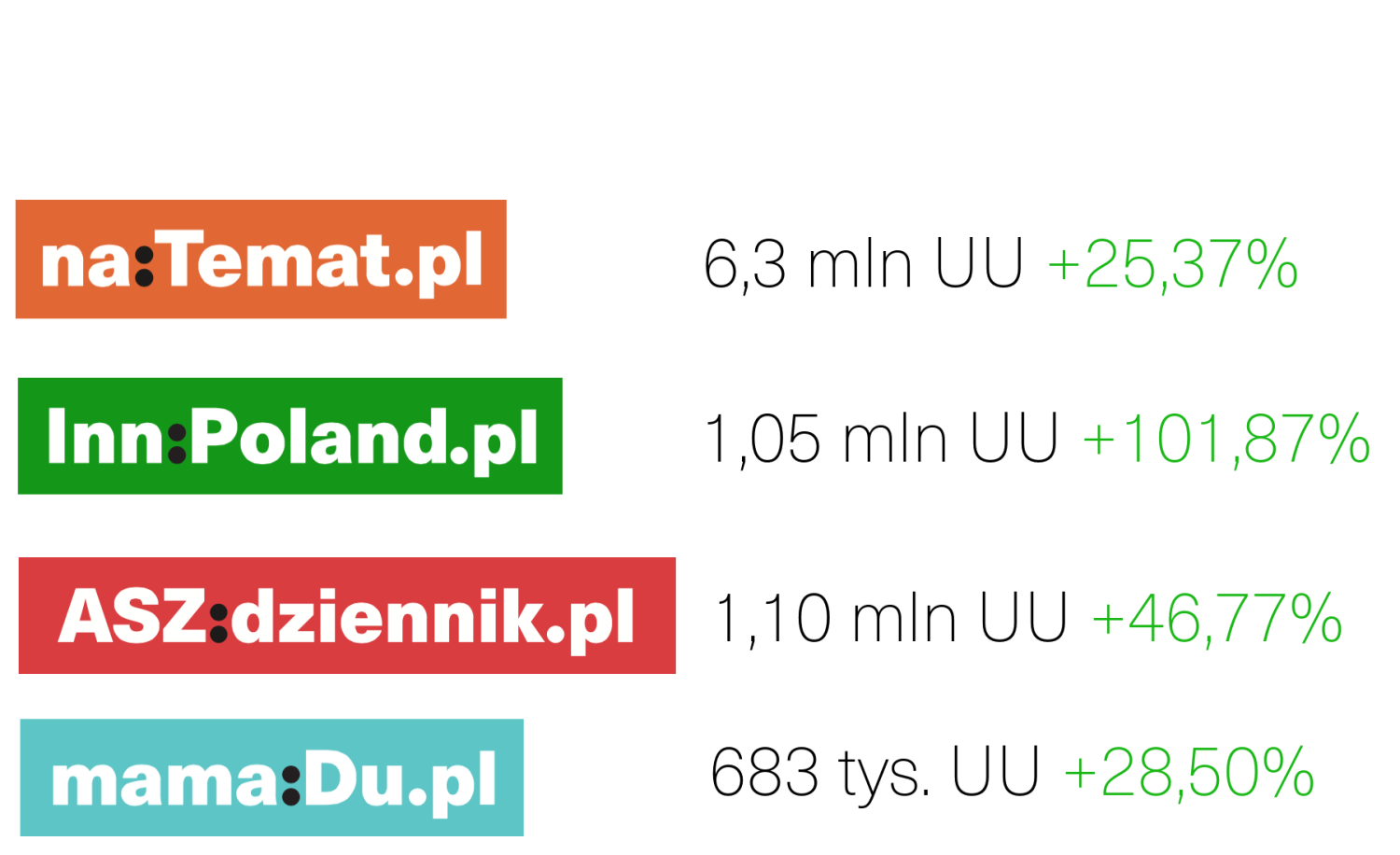 Wyniki Grupy naTemat za październik 2016. Wzrost rok do roku.