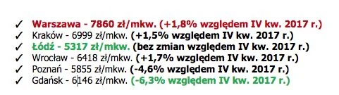 Na rynku pierwotnym nie wszędzie drożeje - w Poznaniu i Gdańsku pojawili się deweloperzy oferujący mieszkania za cenę poniżej 4 tys. zł za m kw., stąd ten spadek cen.