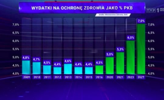Zmanipulowany wykres