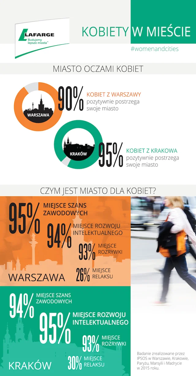 Kobiety w polskich miastach. Jak im się mieszka w Krakowie i Warszawie?