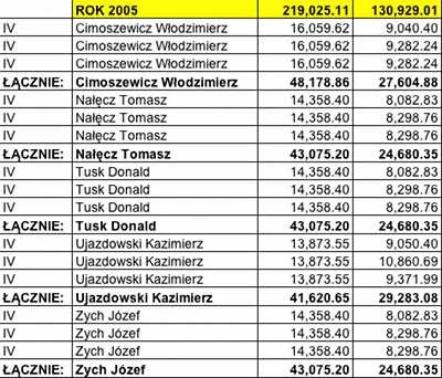 Premie dla Prezydium Sejmu w 2005 roku