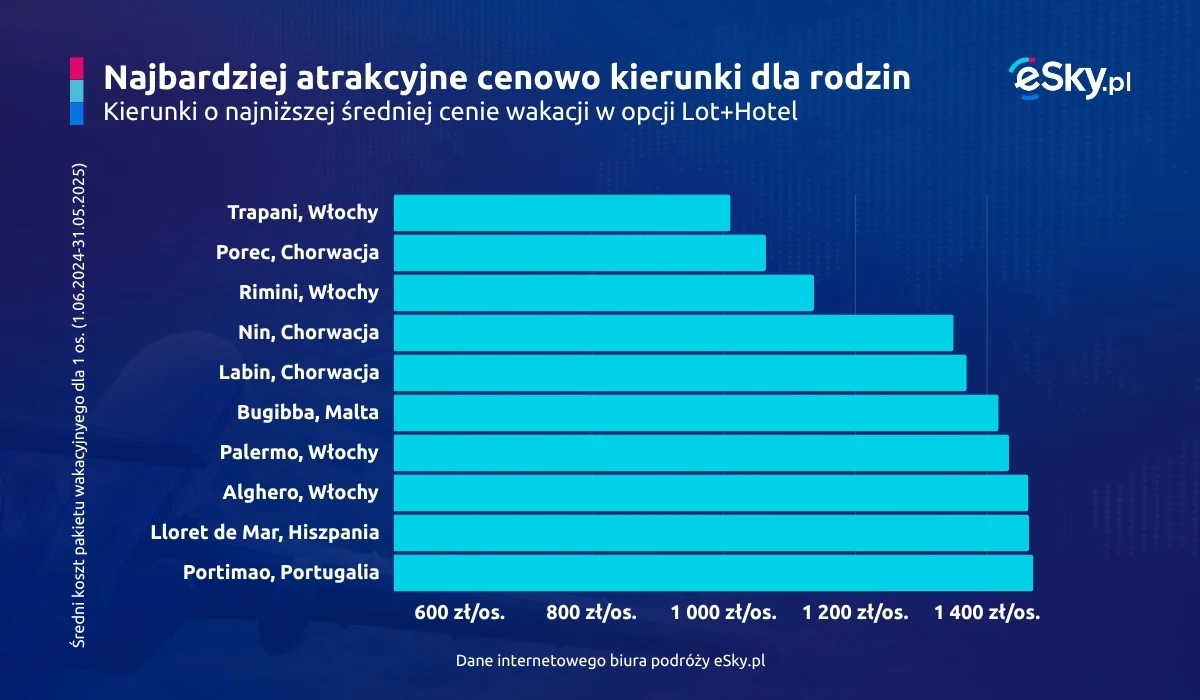 Zestawienie najtańszych kierunków na wakacje dla rodzin