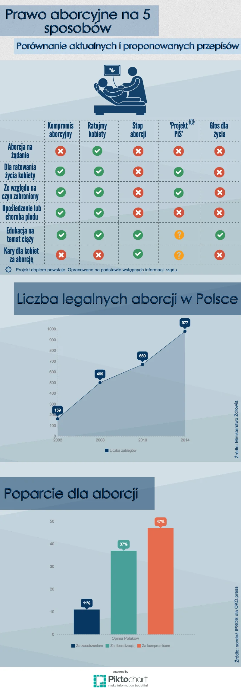 Istnieją cztery propozycje zmiany aktualnego kompromisu aborcyjnego.