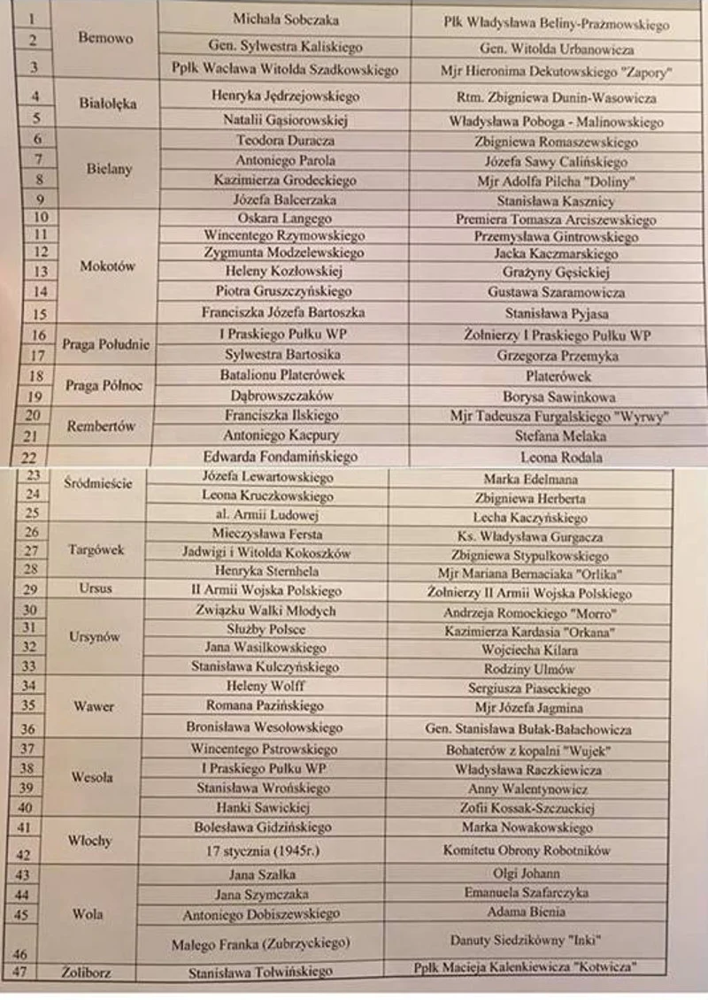 Lista warszawskich ulic, których nazwy ulegają zmianie na podstawie zarządzenia wojewody mazowieckiego.