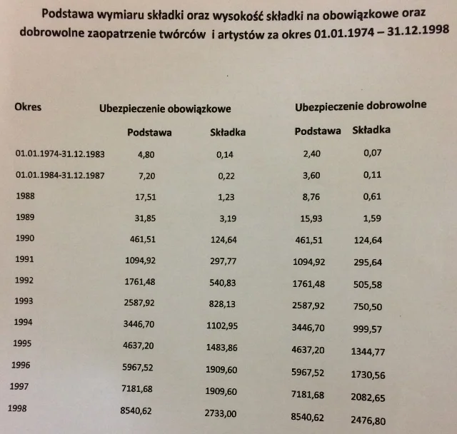 Roczne składki emerytalne artystów (druga kolumna od lewej). Porównajcie z własnymi wpłatami do ZUS.